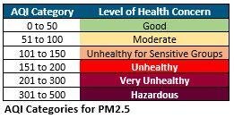 AQI categories table (pm2.5)