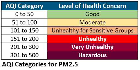 AQI categories table (pm2.5) | Risk & Safety Training