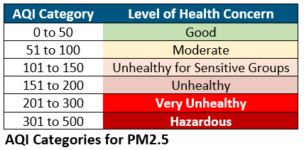 AQI categories table (pm2.5)