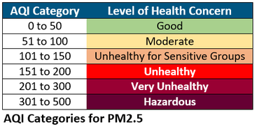 AQI categories table (pm2.5)
