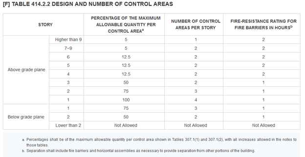 maximum allowable quantity per control area table