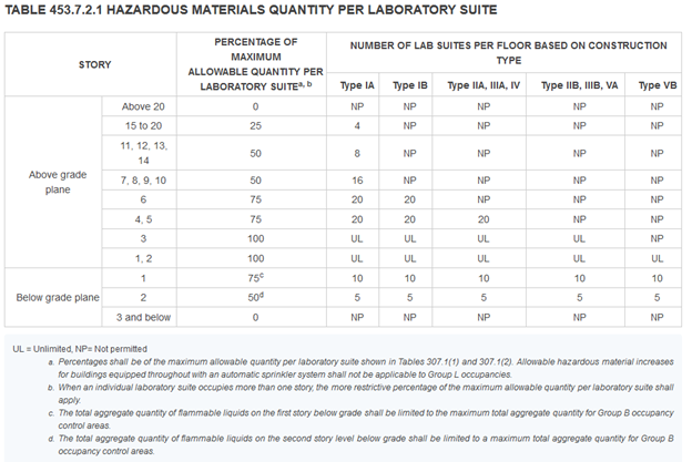 hazardous materials quantity per laboratory suite table